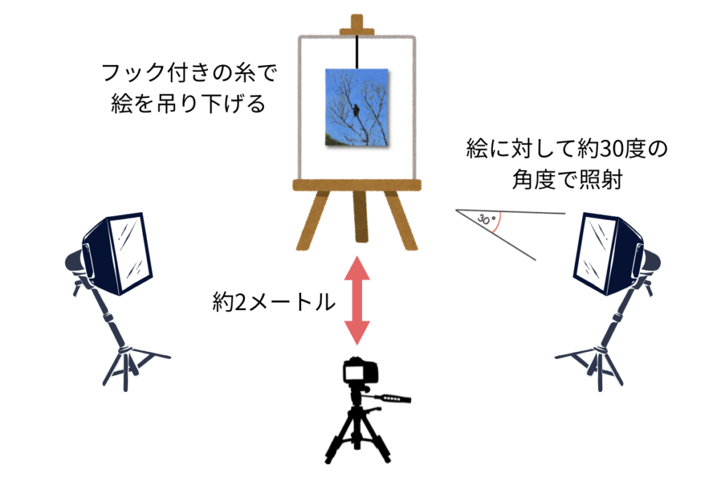 油絵キャンバスの撮影方法　テカリを防ぐ方法
