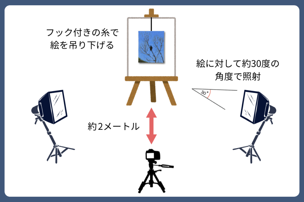 油絵キャンバスの撮影方法　機材とデータ管理　解説　テカリを防ぐ方法