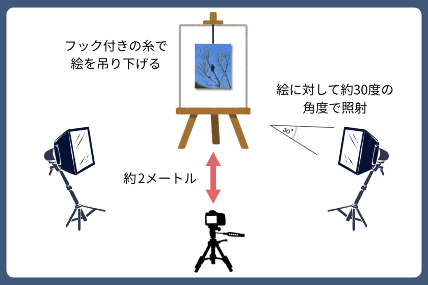油絵キャンバスの撮影方法　機材とデータ管理　解説　テカリを防ぐ方法
